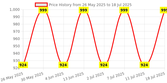 myntra.com Lavie Platform Sandals lavie Price History Graph from 26 May 2025 to 11 Jul 2025
