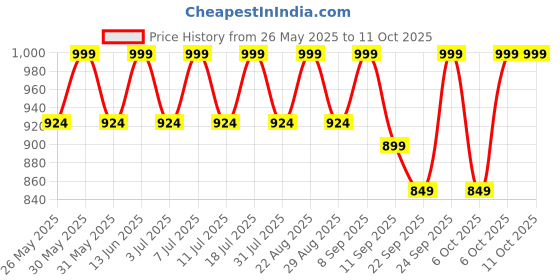 myntra.com Lavie Platform Sandals lavie Price History Graph from 26 May 2025 to 11 Oct 2025