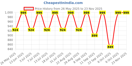 myntra.com Lavie Platform Sandals lavie Price History Graph from 26 May 2025 to 22 Nov 2025