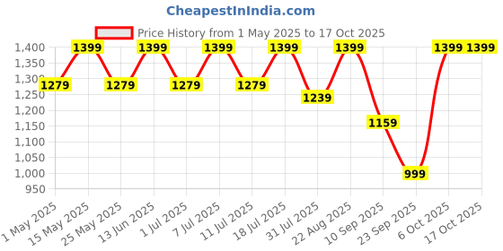 myntra.com Lavie Platform Sandals lavie Price History Graph from 1 May 2025 to 16 Oct 2025