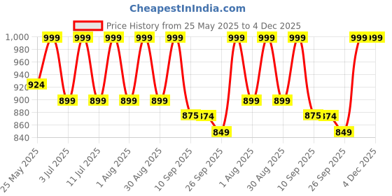 myntra.com Lavie Platform Sandals lavie Price History Graph from 25 May 2025 to 4 Dec 2025