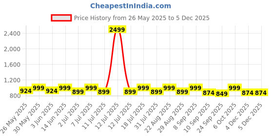 myntra.com Lavie Platform Sandals lavie Price History Graph from 26 May 2025 to 4 Dec 2025
