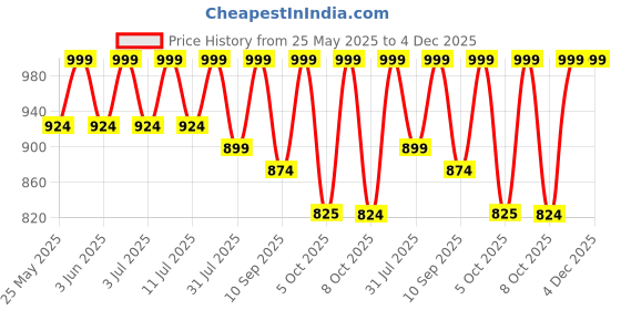 myntra.com Lavie Platform Sandals lavie Price History Graph from 25 May 2025 to 4 Dec 2025