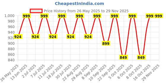 myntra.com Lavie Platform Sandals lavie Price History Graph from 26 May 2025 to 28 Nov 2025