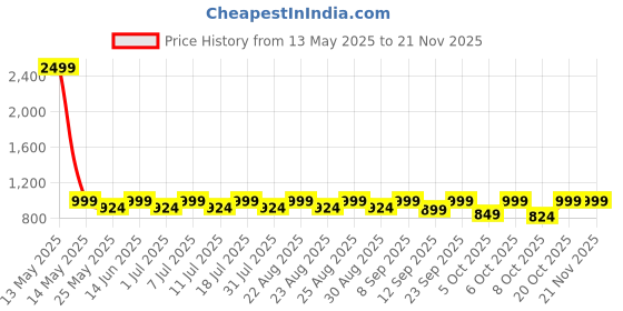 myntra.com Lavie Platform Sandals lavie Price History Graph from 13 May 2025 to 20 Nov 2025