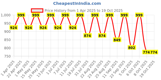 myntra.com Lavie Platform Sandals lavie Price History Graph from 1 Apr 2025 to 19 Oct 2025