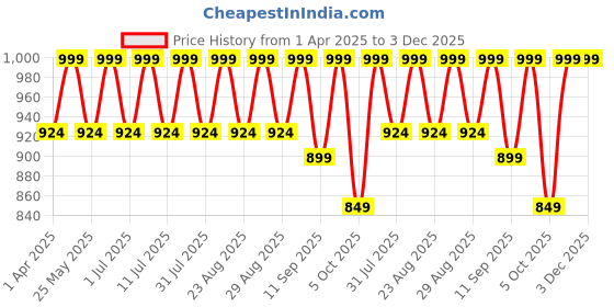 myntra.com Lavie Platform Sandals lavie Price History Graph from 1 Apr 2025 to 3 Dec 2025