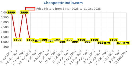 myntra.com Lavie Platform Sandals with Bows lavie Price History Graph from 6 Mar 2025 to 11 Oct 2025