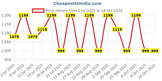 myntra.com Lavie Platform Sandals with Bows lavie Price History Graph from 2 Jul 2025 to 18 Oct 2025