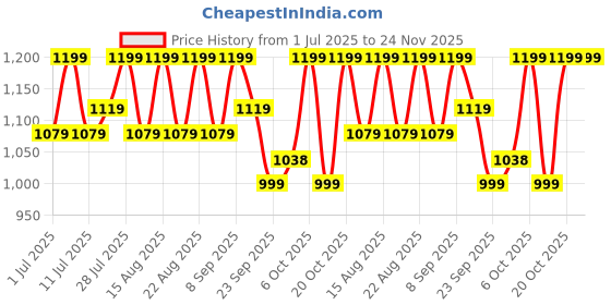 myntra.com Lavie Platform Sandals with Buckles lavie Price History Graph from 1 Jul 2025 to 23 Nov 2025