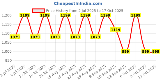 myntra.com Lavie Platform Sandals with Buckles lavie Price History Graph from 2 Jul 2025 to 16 Oct 2025