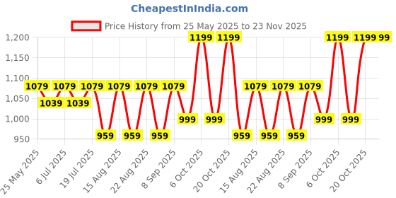 myntra.com Lavie Platform Sandals with Buckles lavie Price History Graph from 25 May 2025 to 23 Nov 2025