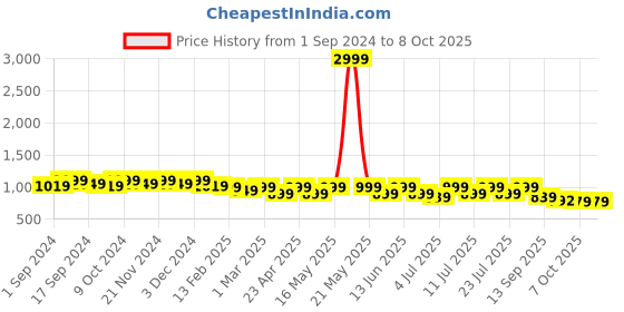 myntra.com Lavie Pointed Toe Block Heel Pumps lavie Price History Graph from 1 Sep 2024 to 7 Oct 2025