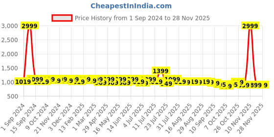 myntra.com Lavie Pointed Toe Block Heeled Pumps lavie Price History Graph from 1 Sep 2024 to 26 Nov 2025