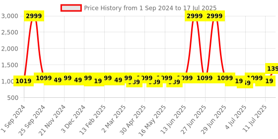 myntra.com Lavie Pointed Toe Block Heeled Pumps lavie Price History Graph from 1 Sep 2024 to 11 Jul 2025