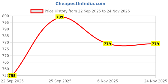 myntra.com Lavie Pointed Toe Mojaris Flats lavie Price History Graph from 22 Sep 2025 to 24 Nov 2025