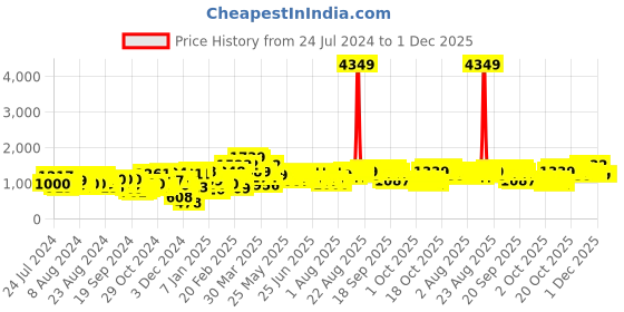 myntra.com Lavie Polani Grey Solid Hobo Bag lavie Price History Graph from 24 Jul 2024 to 1 Dec 2025