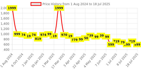 myntra.com Lavie Printed Block Mules with Buckles lavie Price History Graph from 1 Aug 2024 to 12 Jul 2025