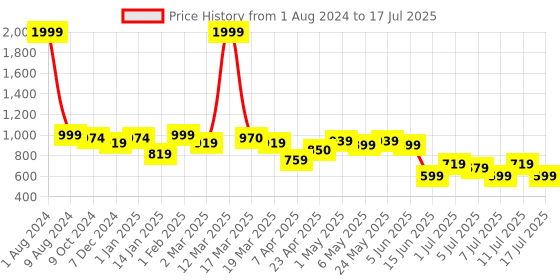 myntra.com Lavie Printed Block Open Toe Heels lavie Price History Graph from 1 Aug 2024 to 17 Jul 2025