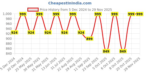 myntra.com Lavie Printed Block Sandals lavie Price History Graph from 5 Dec 2024 to 27 Nov 2025