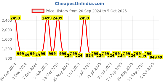 myntra.com Lavie Printed Block with lavie Price History Graph from 20 Sep 2024 to 5 Oct 2025