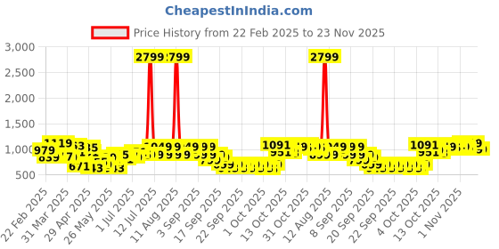 myntra.com Lavie Printed Box Clutch lavie Price History Graph from 22 Feb 2025 to 23 Nov 2025