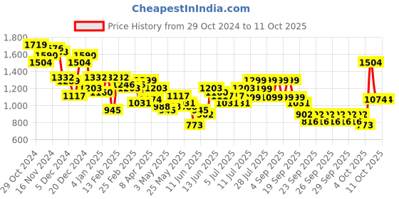 myntra.com Lavie Printed Bucket Hobo Bag with Tasselled lavie Price History Graph from 29 Oct 2024 to 10 Oct 2025