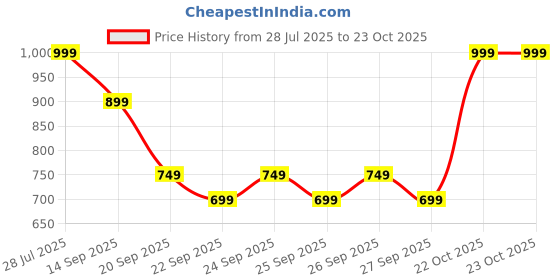 myntra.com Lavie Printed Envelope Flap Clutch lavie Price History Graph from 28 Jul 2025 to 22 Oct 2025