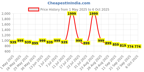 myntra.com Lavie Printed Kitten Mules lavie Price History Graph from 1 May 2025 to 5 Oct 2025