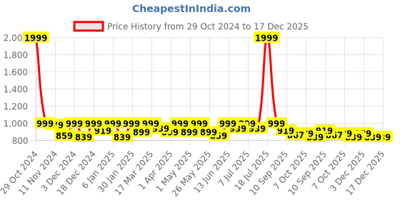 myntra.com Lavie Printed Kitten Pumps lavie Price History Graph from 29 Oct 2024 to 17 Dec 2025