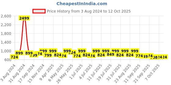 myntra.com Lavie Printed One Toe Flats with Buckles lavie Price History Graph from 3 Aug 2024 to 10 Oct 2025