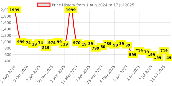 myntra.com Lavie Printed Open Toe Block Heels lavie Price History Graph from 1 Aug 2024 to 11 Jul 2025