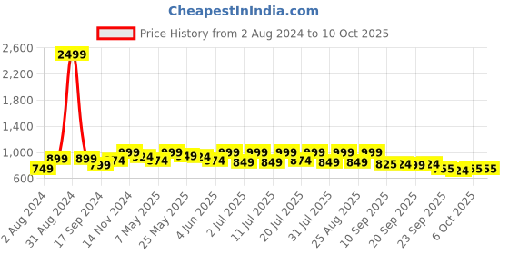 myntra.com Lavie Printed Open Toe Flats lavie Price History Graph from 2 Aug 2024 to 9 Oct 2025