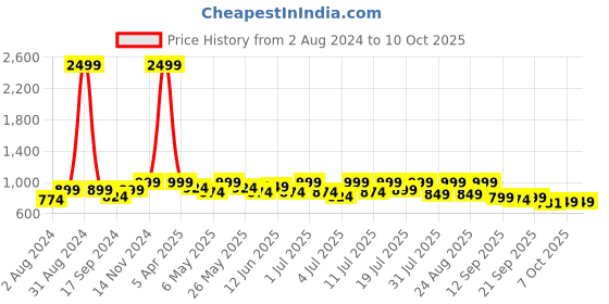 myntra.com Lavie Printed Open Toe Flats with Buckles lavie Price History Graph from 2 Aug 2024 to 10 Oct 2025
