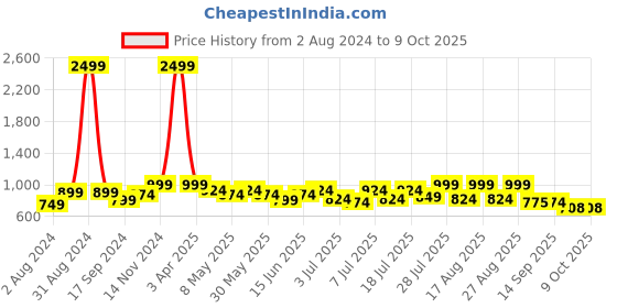myntra.com Lavie Printed Open Toe Flats with Buckles lavie Price History Graph from 2 Aug 2024 to 9 Oct 2025