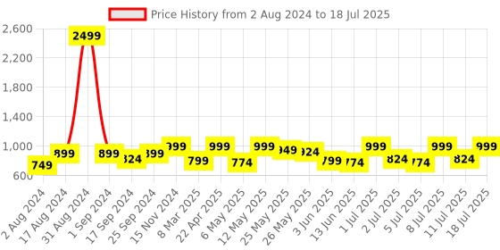 myntra.com Lavie Printed Open Toe Flats with Buckles lavie Price History Graph from 2 Aug 2024 to 11 Jul 2025