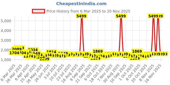 myntra.com Lavie Printed Oversized Shopper Tote Bag lavie Price History Graph from 6 Mar 2025 to 20 Nov 2025