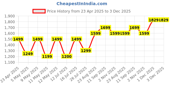 myntra.com Lavie Printed Oversized Shopper Tote Bag lavie Price History Graph from 23 Apr 2025 to 3 Dec 2025