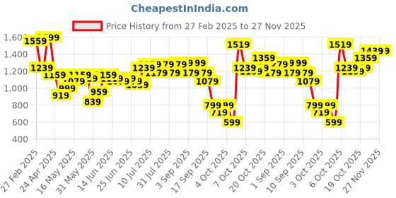 myntra.com Lavie Printed Oversized Shopper Tote Bag with Quilted lavie Price History Graph from 27 Feb 2025 to 26 Nov 2025