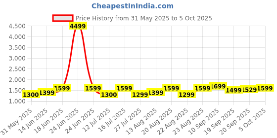myntra.com Lavie Printed Oversized Shopper Tote Bag with Quilted lavie Price History Graph from 31 May 2025 to 4 Oct 2025