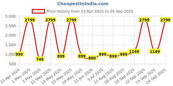 myntra.com Lavie Printed Oversized Sling Bag lavie Price History Graph from 23 Apr 2025 to 24 Sep 2025