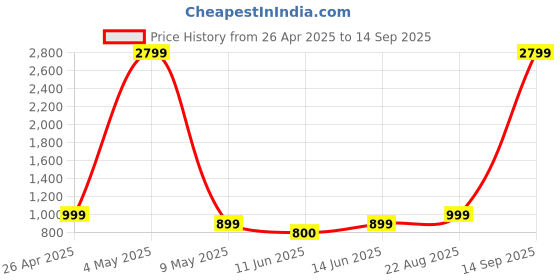 myntra.com Lavie Printed Oversized Sling Bag lavie Price History Graph from 26 Apr 2025 to 14 Sep 2025