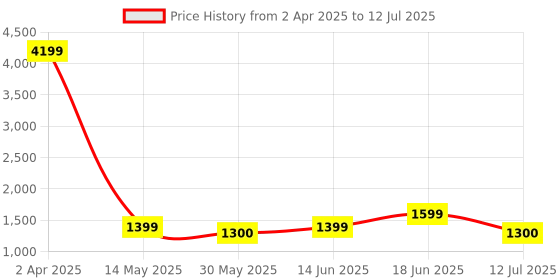 myntra.com Lavie Printed Oversized Structured Satchel with Quilted lavie Price History Graph from 2 Apr 2025 to 12 Jul 2025