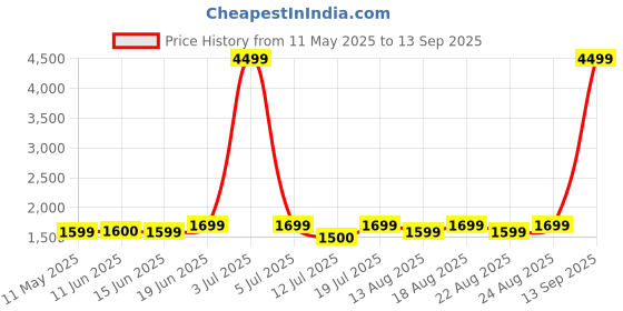 myntra.com Lavie Printed Oversized Structured SatchelHandbag lavie Price History Graph from 11 May 2025 to 13 Sep 2025