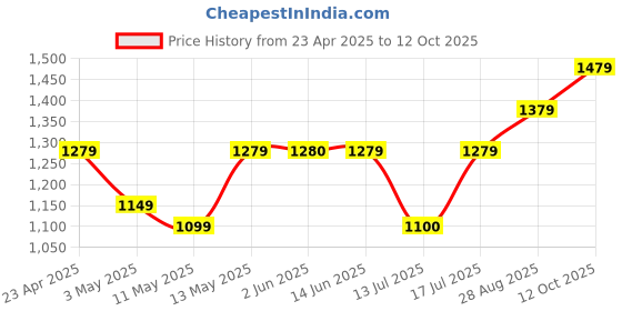 myntra.com Lavie Printed Oversized Structured Tote Bag lavie Price History Graph from 23 Apr 2025 to 12 Oct 2025