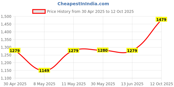 myntra.com Lavie Printed Oversized Structured Tote Bag lavie Price History Graph from 30 Apr 2025 to 12 Oct 2025