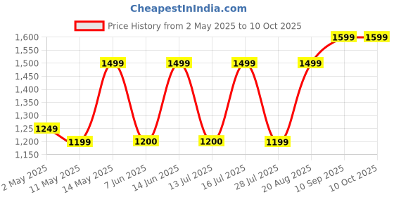 myntra.com Lavie Printed Oversized Structured Tote Bag lavie Price History Graph from 2 May 2025 to 9 Oct 2025