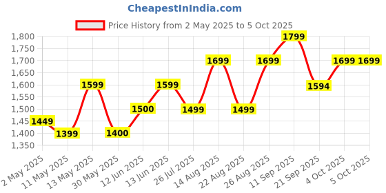 myntra.com Lavie Printed Oversized Structured Tote Bag lavie Price History Graph from 2 May 2025 to 4 Oct 2025