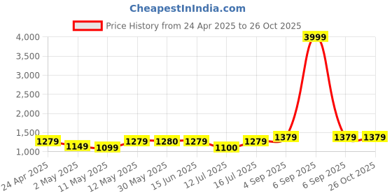 myntra.com Lavie Printed Oversized Structured Tote Bag lavie Price History Graph from 24 Apr 2025 to 26 Oct 2025