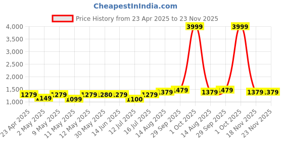 myntra.com Lavie Printed Oversized Structured Tote Bag lavie Price History Graph from 23 Apr 2025 to 22 Nov 2025